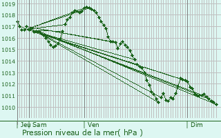 Graphe de la pression atmosphrique prvue pour Barberier