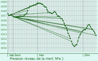 Graphe de la pression atmosphrique prvue pour Halen