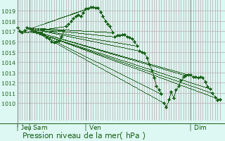 Graphe de la pression atmosphrique prvue pour Vesvres