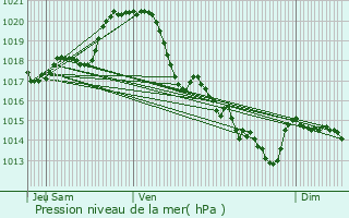 Graphe de la pression atmosphrique prvue pour Aubigny