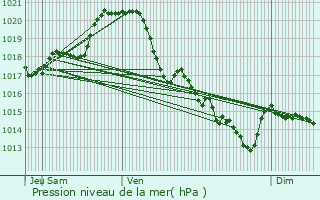 Graphe de la pression atmosphrique prvue pour Sainte-Flaive-des-Loups