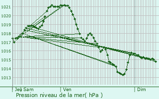 Graphe de la pression atmosphrique prvue pour Vertou