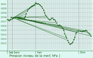 Graphe de la pression atmosphrique prvue pour Moissy-Cramayel