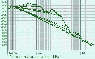 Graphe de la pression atmosphrique prvue pour Forcalquier