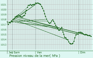 Graphe de la pression atmosphrique prvue pour Sainte-Gemmes-sur-Loire