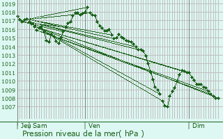 Graphe de la pression atmosphrique prvue pour Saint-tienne