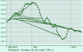 Graphe de la pression atmosphrique prvue pour Chtelain