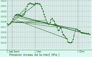 Graphe de la pression atmosphrique prvue pour Donges