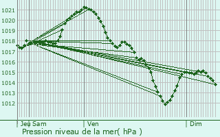 Graphe de la pression atmosphrique prvue pour Villebon-sur-Yvette