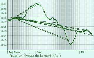 Graphe de la pression atmosphrique prvue pour La Courneuve