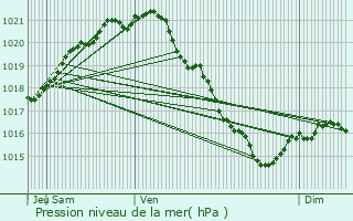 Graphe de la pression atmosphrique prvue pour Honfleur