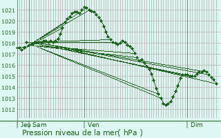 Graphe de la pression atmosphrique prvue pour Montsoult