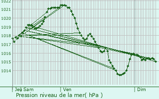 Graphe de la pression atmosphrique prvue pour Praux