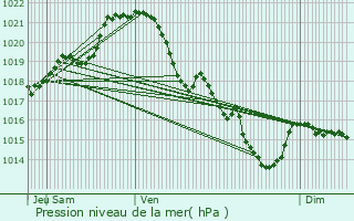 Graphe de la pression atmosphrique prvue pour Fromentires