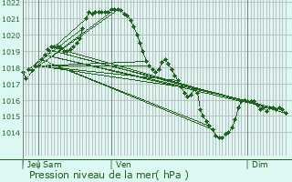 Graphe de la pression atmosphrique prvue pour Orign