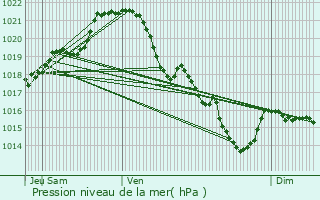 Graphe de la pression atmosphrique prvue pour Entrammes