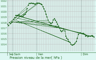 Graphe de la pression atmosphrique prvue pour Livr