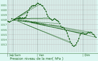 Graphe de la pression atmosphrique prvue pour Orgeval