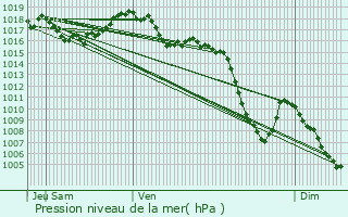 Graphe de la pression atmosphrique prvue pour Mont Blanc