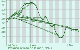 Graphe de la pression atmosphrique prvue pour Neau