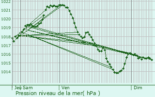 Graphe de la pression atmosphrique prvue pour Forc