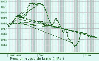 Graphe de la pression atmosphrique prvue pour Pouanc