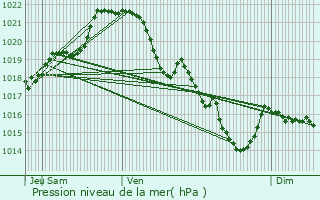 Graphe de la pression atmosphrique prvue pour Cuill