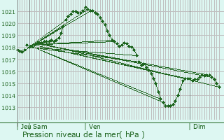 Graphe de la pression atmosphrique prvue pour Maudtour-en-Vexin