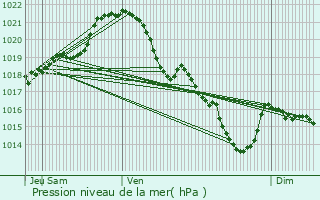 Graphe de la pression atmosphrique prvue pour Bais