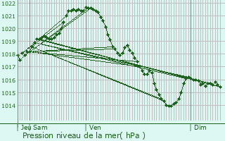 Graphe de la pression atmosphrique prvue pour Montflours