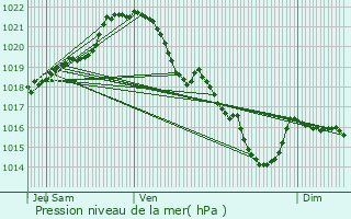 Graphe de la pression atmosphrique prvue pour Le Pas