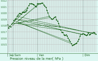 Graphe de la pression atmosphrique prvue pour Agneaux