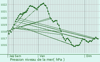 Graphe de la pression atmosphrique prvue pour Saint-Malo