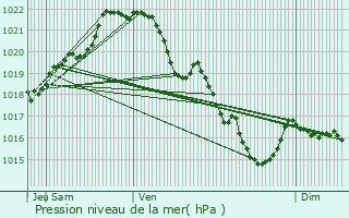 Graphe de la pression atmosphrique prvue pour Betton