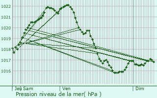 Graphe de la pression atmosphrique prvue pour Pleurtuit