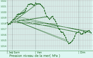 Graphe de la pression atmosphrique prvue pour Landes-sur-Ajon