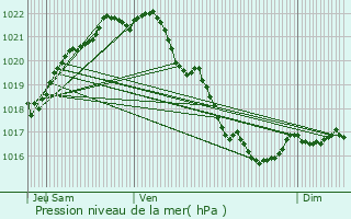 Graphe de la pression atmosphrique prvue pour Trmreuc