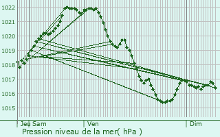 Graphe de la pression atmosphrique prvue pour vran