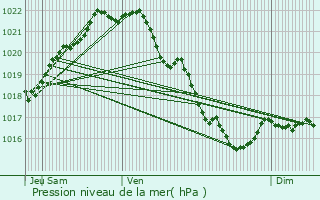 Graphe de la pression atmosphrique prvue pour La Vicomt-sur-Rance