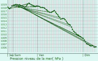 Graphe de la pression atmosphrique prvue pour Rusio