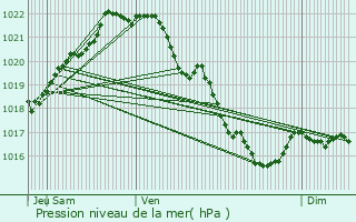 Graphe de la pression atmosphrique prvue pour Pllan-le-Petit