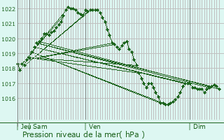 Graphe de la pression atmosphrique prvue pour Saint-Maudez