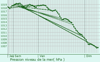 Graphe de la pression atmosphrique prvue pour Porto-Vecchio