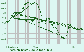 Graphe de la pression atmosphrique prvue pour Riantec