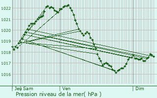 Graphe de la pression atmosphrique prvue pour Kerfot