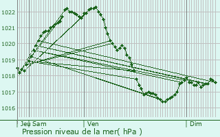 Graphe de la pression atmosphrique prvue pour Trdarzec