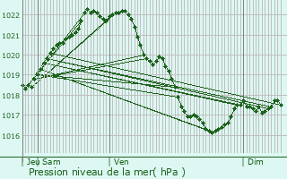 Graphe de la pression atmosphrique prvue pour Pludual