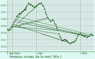 Graphe de la pression atmosphrique prvue pour Minihy-Trguier