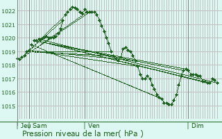 Graphe de la pression atmosphrique prvue pour Calan