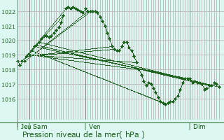 Graphe de la pression atmosphrique prvue pour Plmy